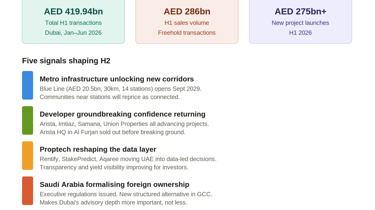 Dubai Real Estate, H1 2026: The Numbers Are Big. The Infrastructure Behind Them Is Bigger. — Aumera Estates insight