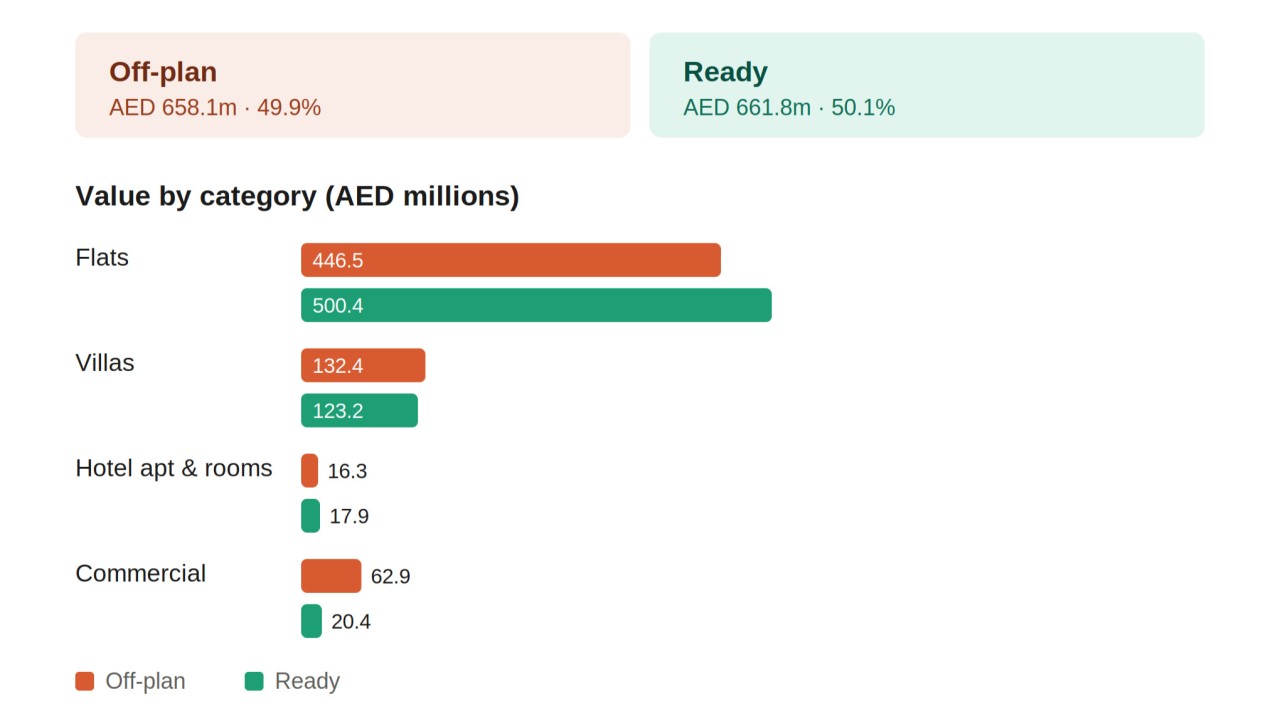 Dubai's Market on June 29: Why the Ready-vs-Off-Plan Split Matters More Than the Headline Number — Aumera Estates insight