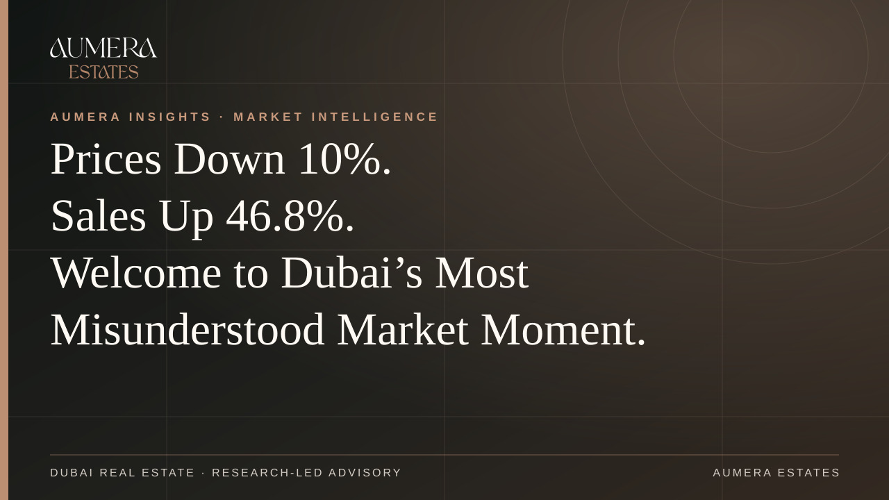 Prices Down 10%. Sales Up 46.8%. Welcome to Dubai's Most Misunderstood Market Moment. — Aumera Estates insight